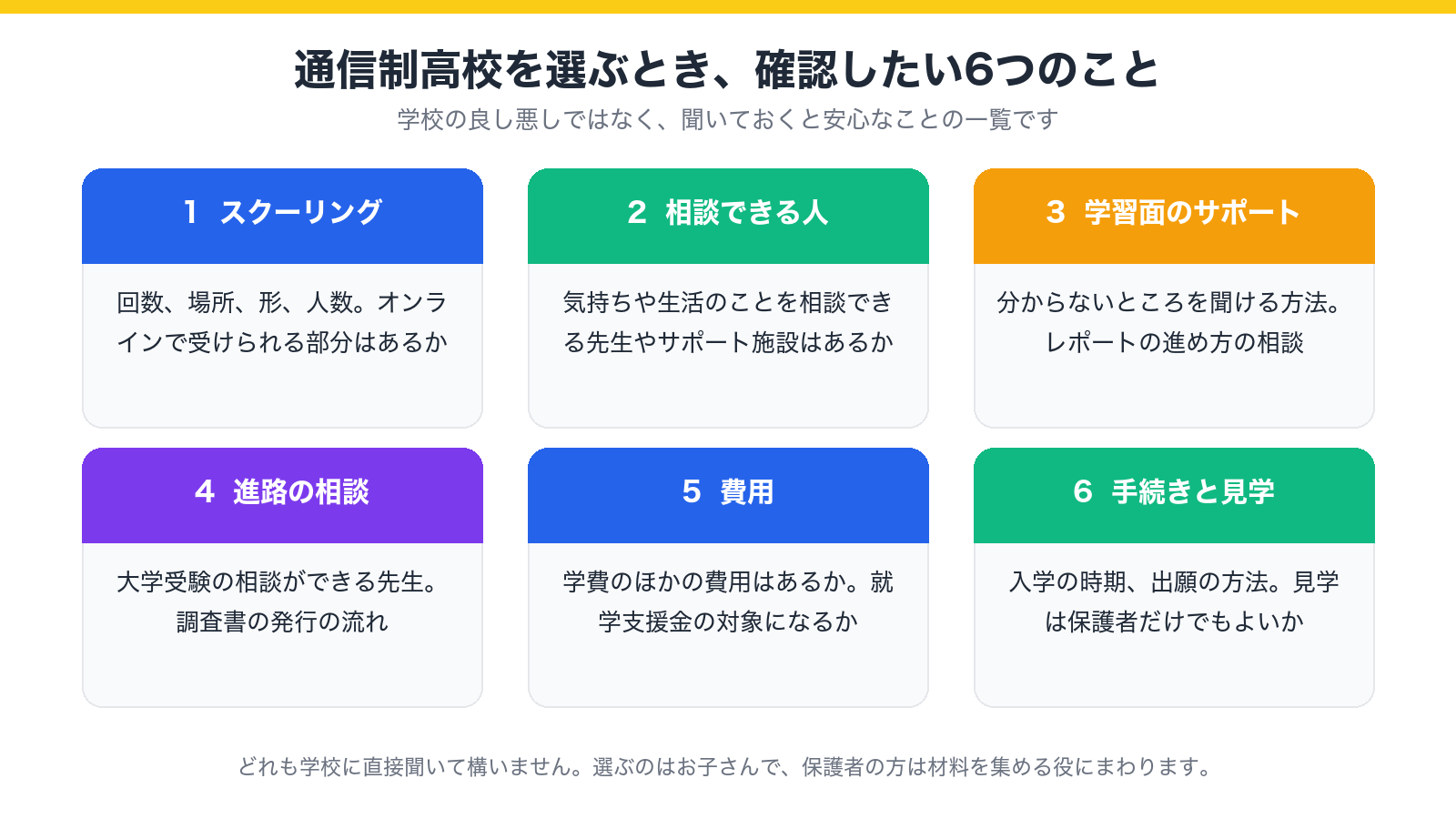 通信制高校を選ぶときに確認したい6つのこと(スクーリング・相談できる人・学習面のサポート・進路の相談・費用・入学の手続きと見学)を示した図