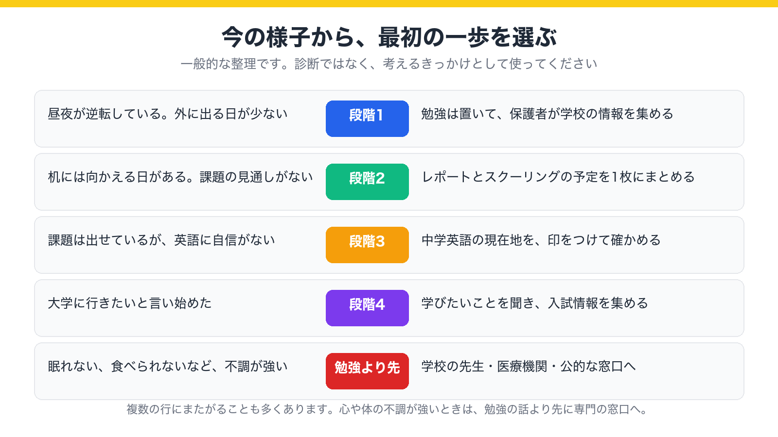 お子さんの今の様子から、近い段階と最初の一歩を選ぶための図