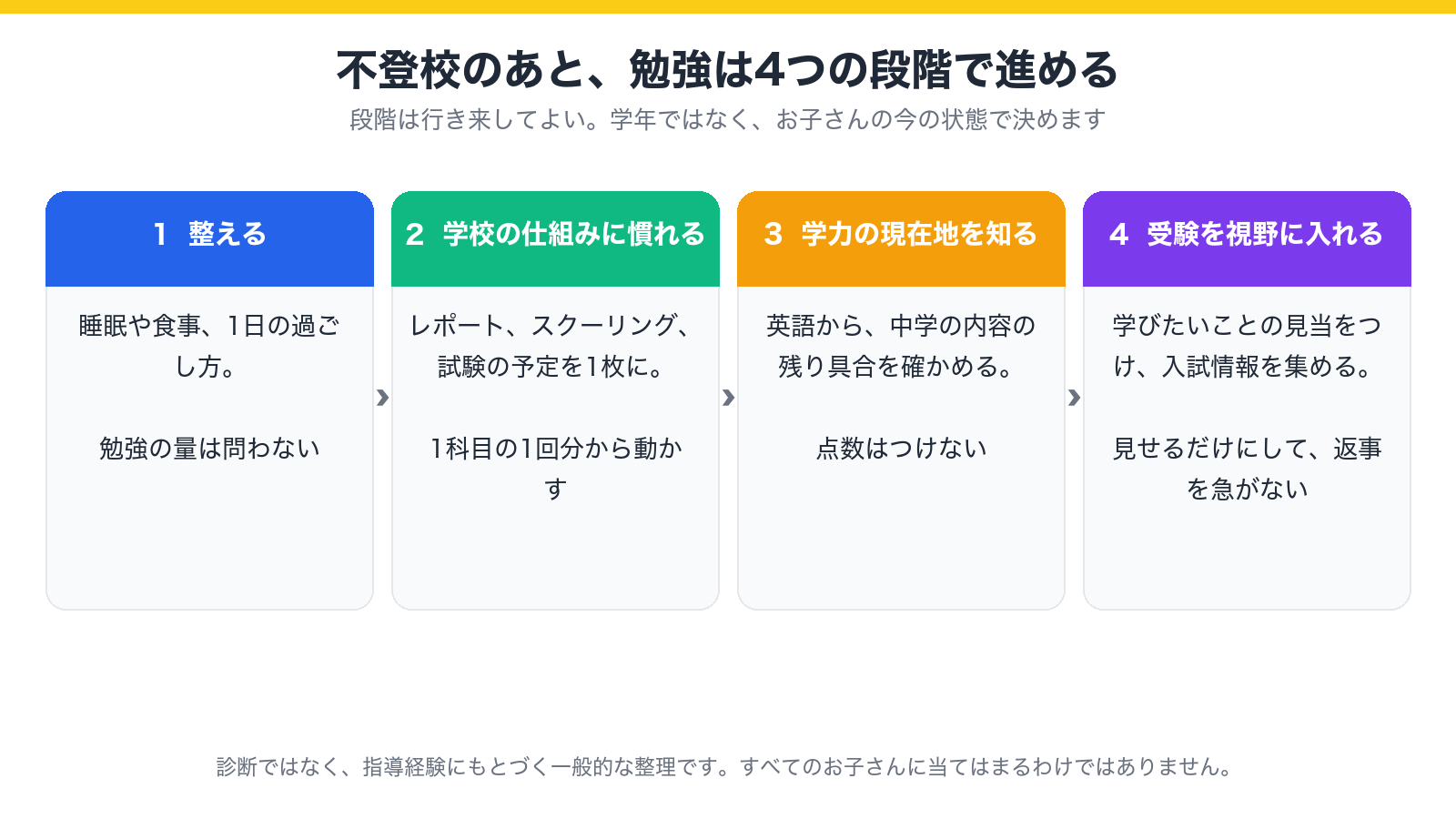 不登校から通信制高校で大学受験を目指すときの4つの段階(整える・学校の仕組みに慣れる・学力の現在地を知る・受験を視野に入れる)を示した図