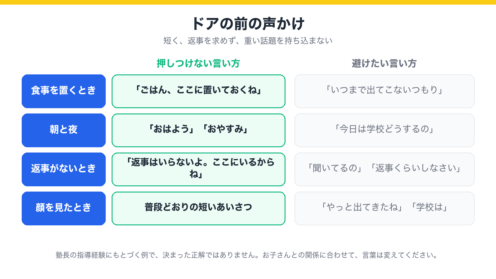 ドアの前での声かけの例(食事、朝と夜、返事がないとき、出てきたとき)を、避けたい言い方と並べた図