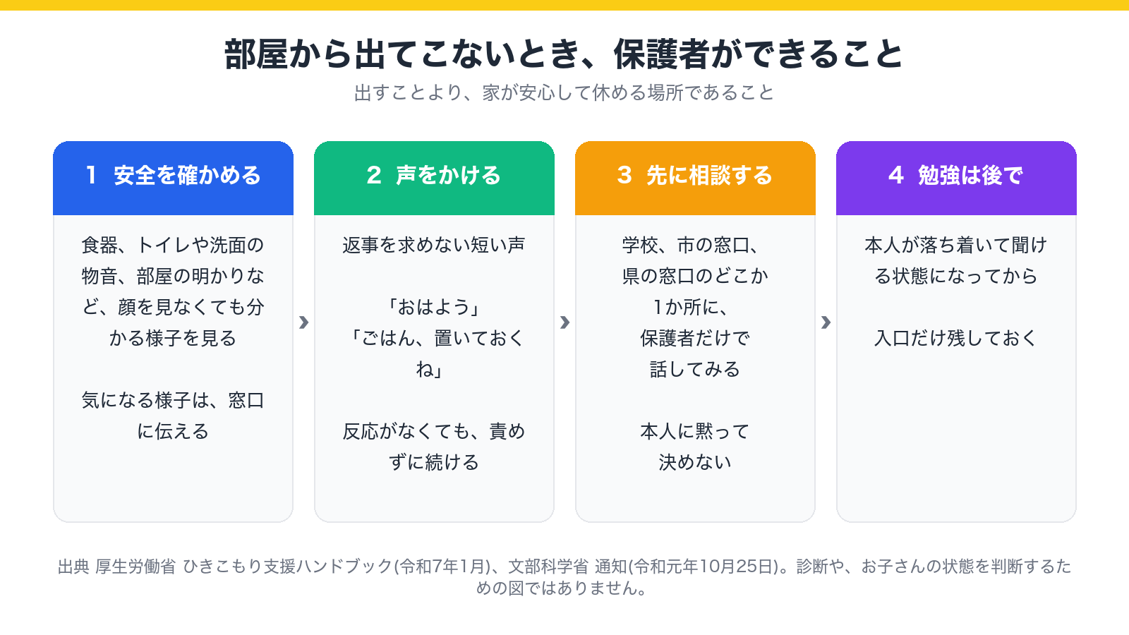 部屋から出てこない子に、保護者ができる3つのことと、勉強の話は後でよいことを示した図
