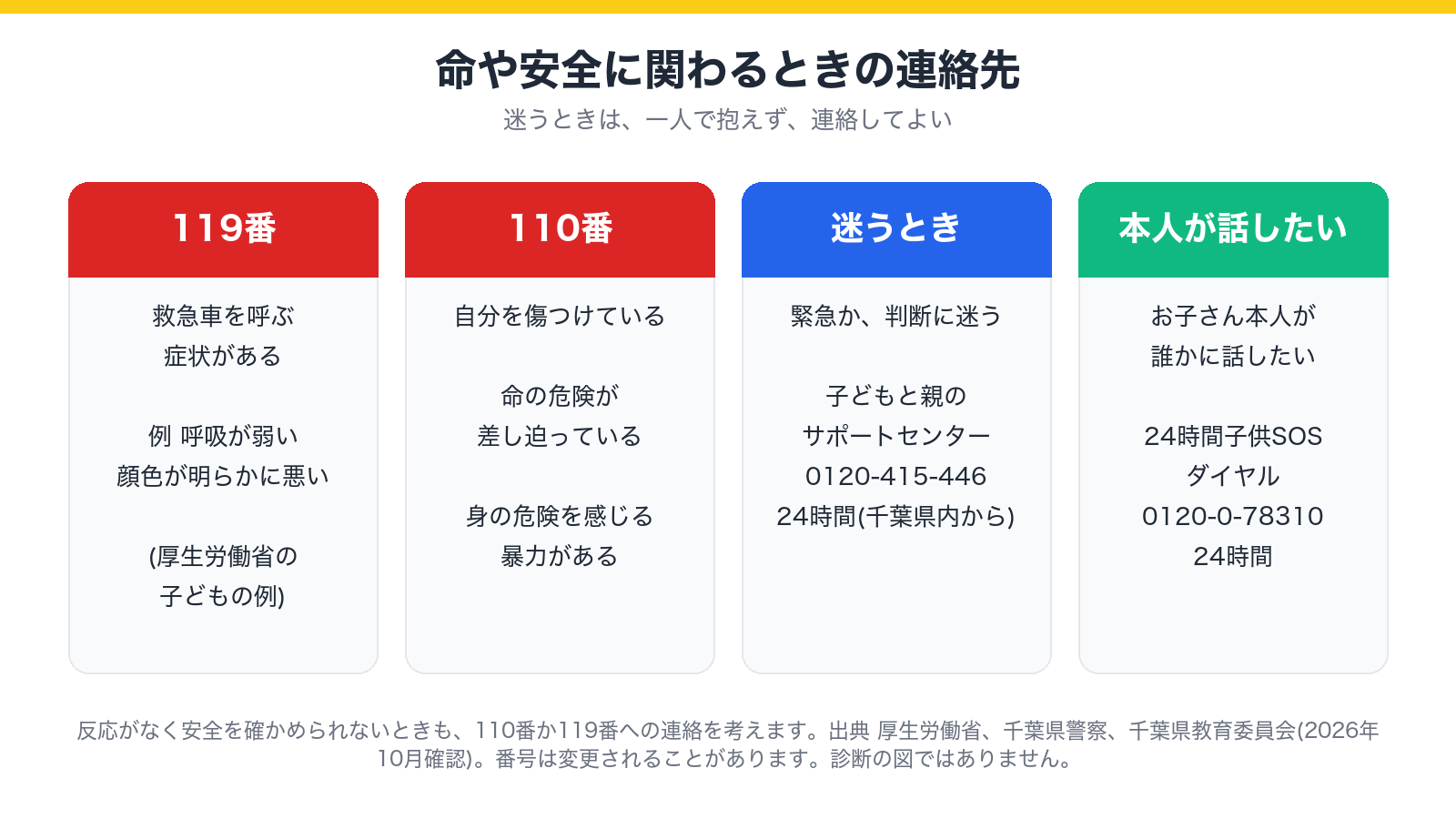 命や安全に関わるときの連絡先(119番、110番、24時間の相談窓口)を示した図