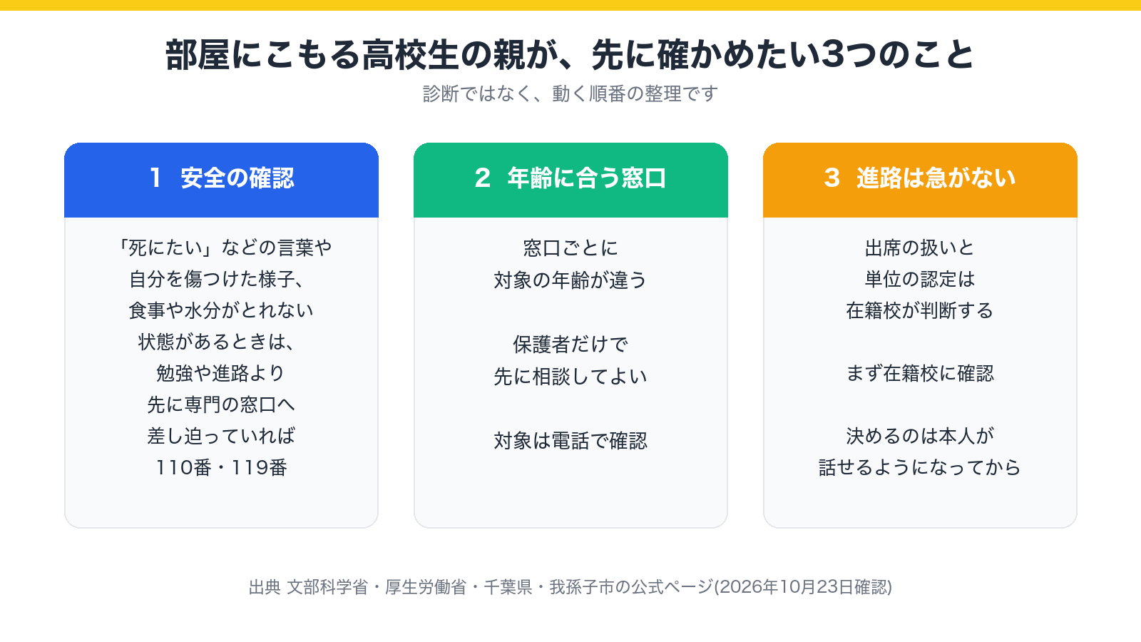 部屋にこもる高校生の保護者が先に確かめる3つのことを示した図
