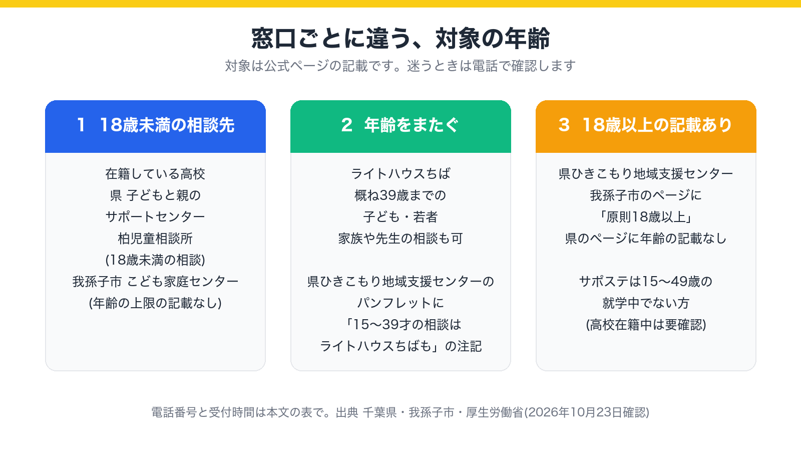 窓口ごとに対象の年齢が違うことを示した図
