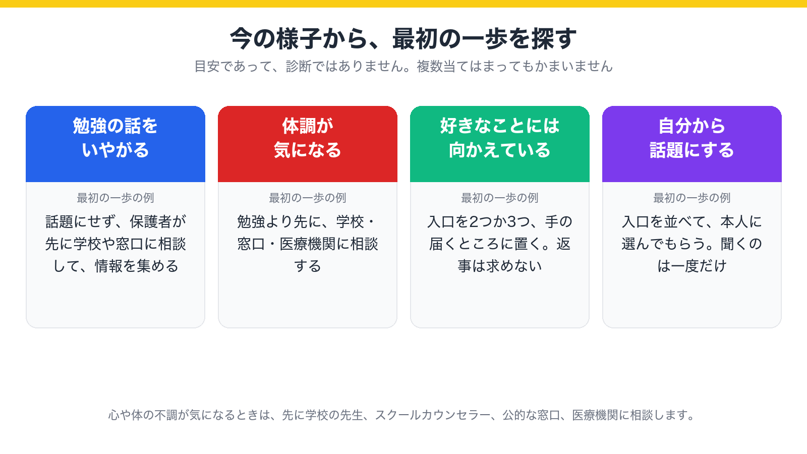 今の様子から最初の一歩を探す図。勉強の話をいやがる・体調が気になる・好きなことには向かえる・自分から話題にする、の4つの様子ごとの最初の一歩の例