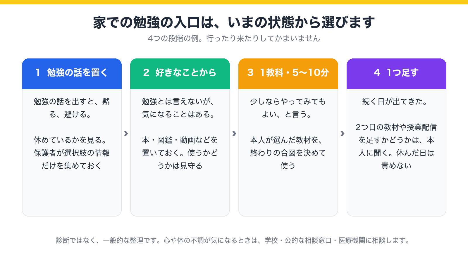 家での勉強の入口 いまの状態から選ぶ4つの段階