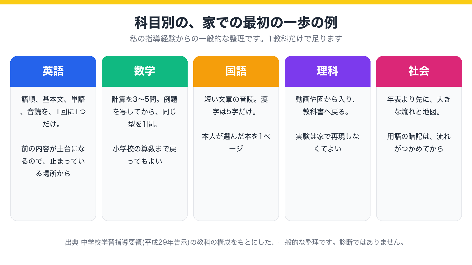 科目別の最初の一歩 英語・数学・国語・理科・社会