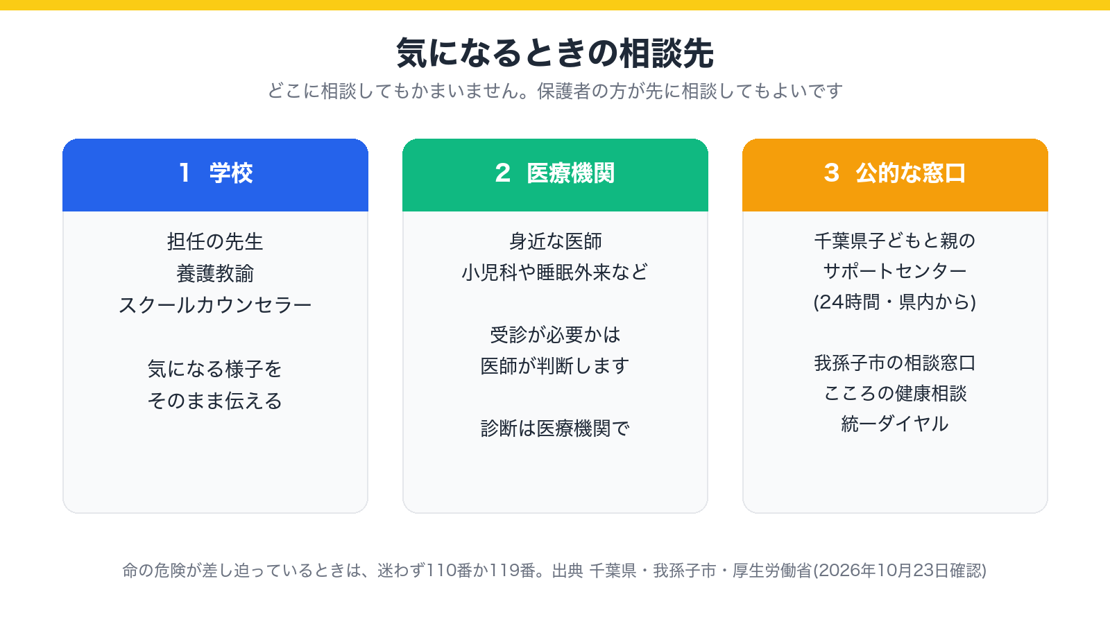 気になるときの相談先を、学校・医療機関・公的な窓口に分けて示した図