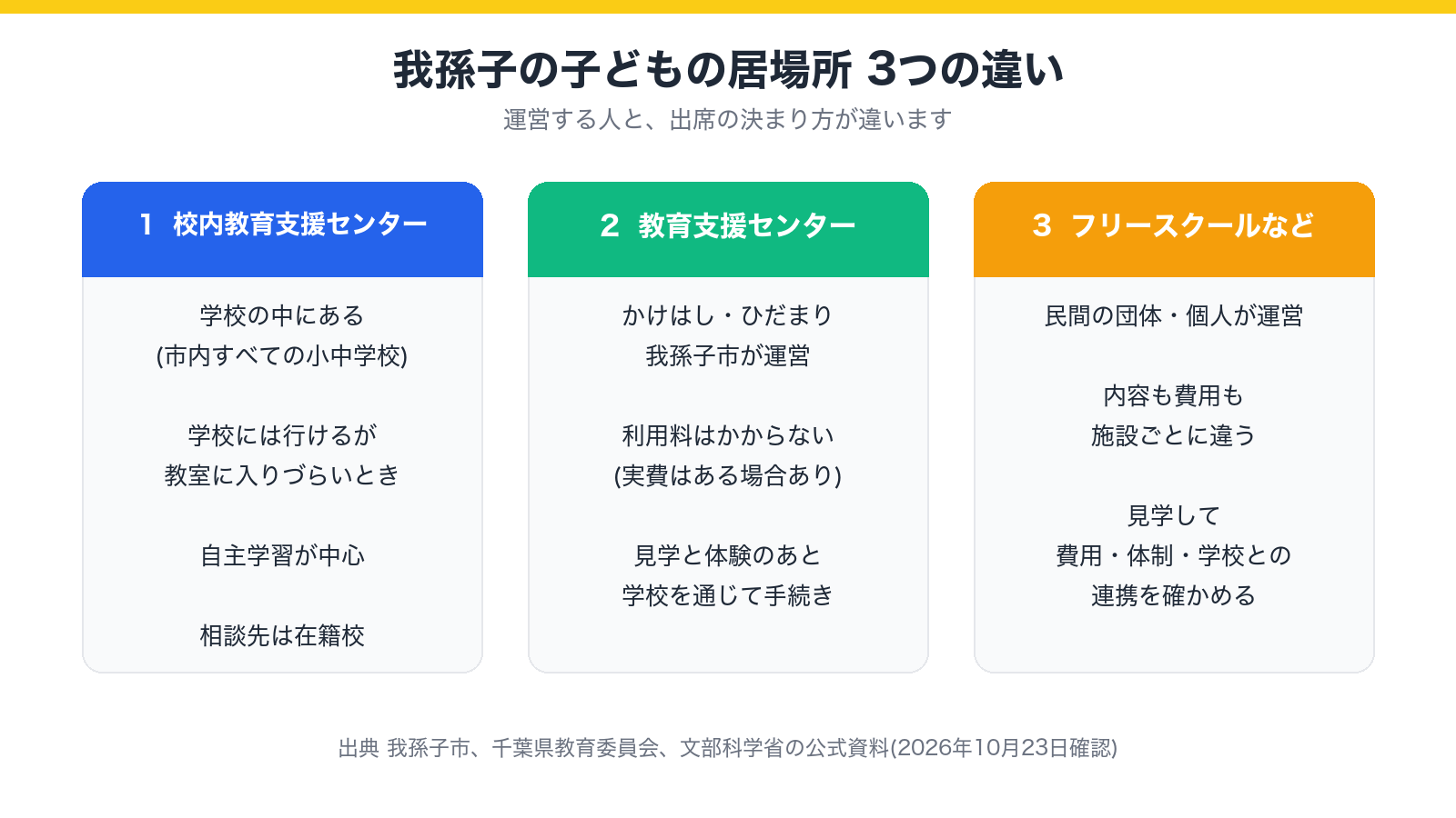 学校の中の居場所、市の教育支援センター、民間のフリースクールの違いを3つに分けて示した図
