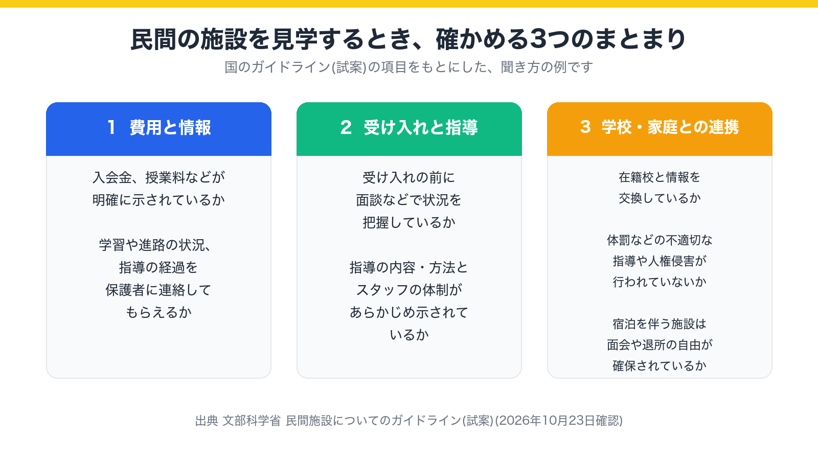 民間の施設を見学するとき、費用と情報、受け入れと指導の体制、学校や家庭との連携を確かめる図