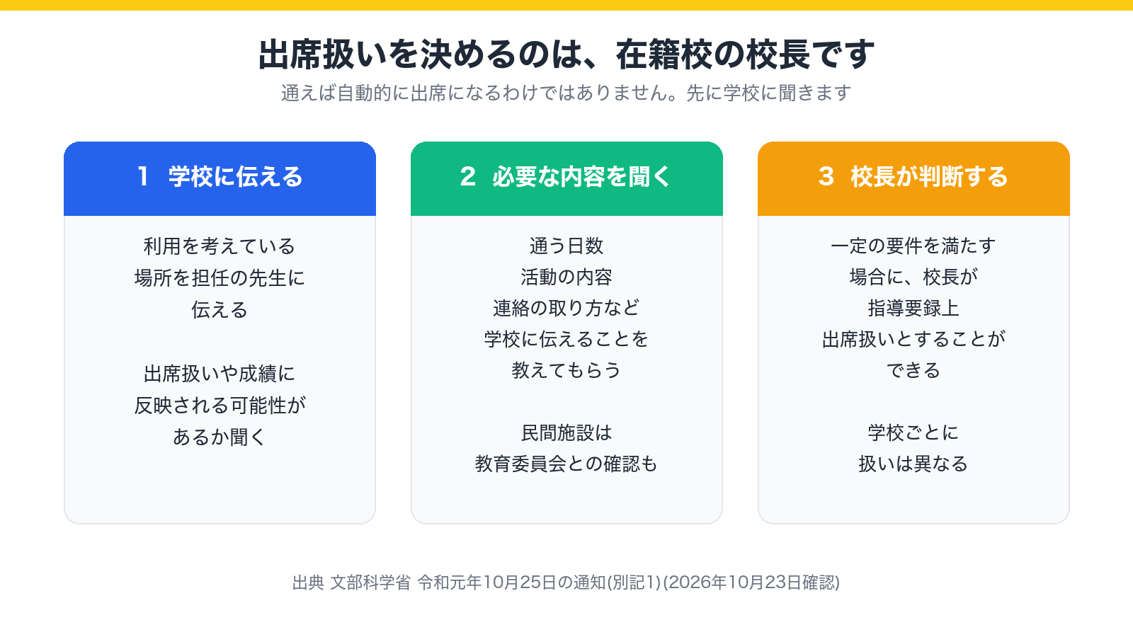 出席扱いを学校に確認するときの3つの順番を示した図