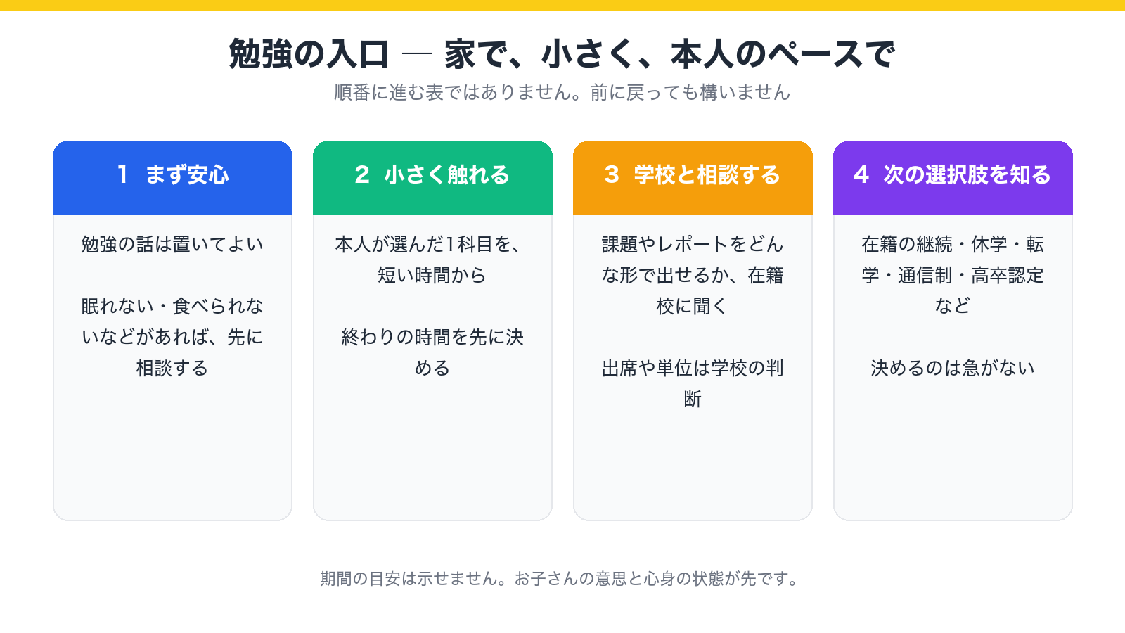 勉強の入口について、まず安心、小さく触れる、学校と相談する、次の選択肢を知る、の四つの考え方を示した図