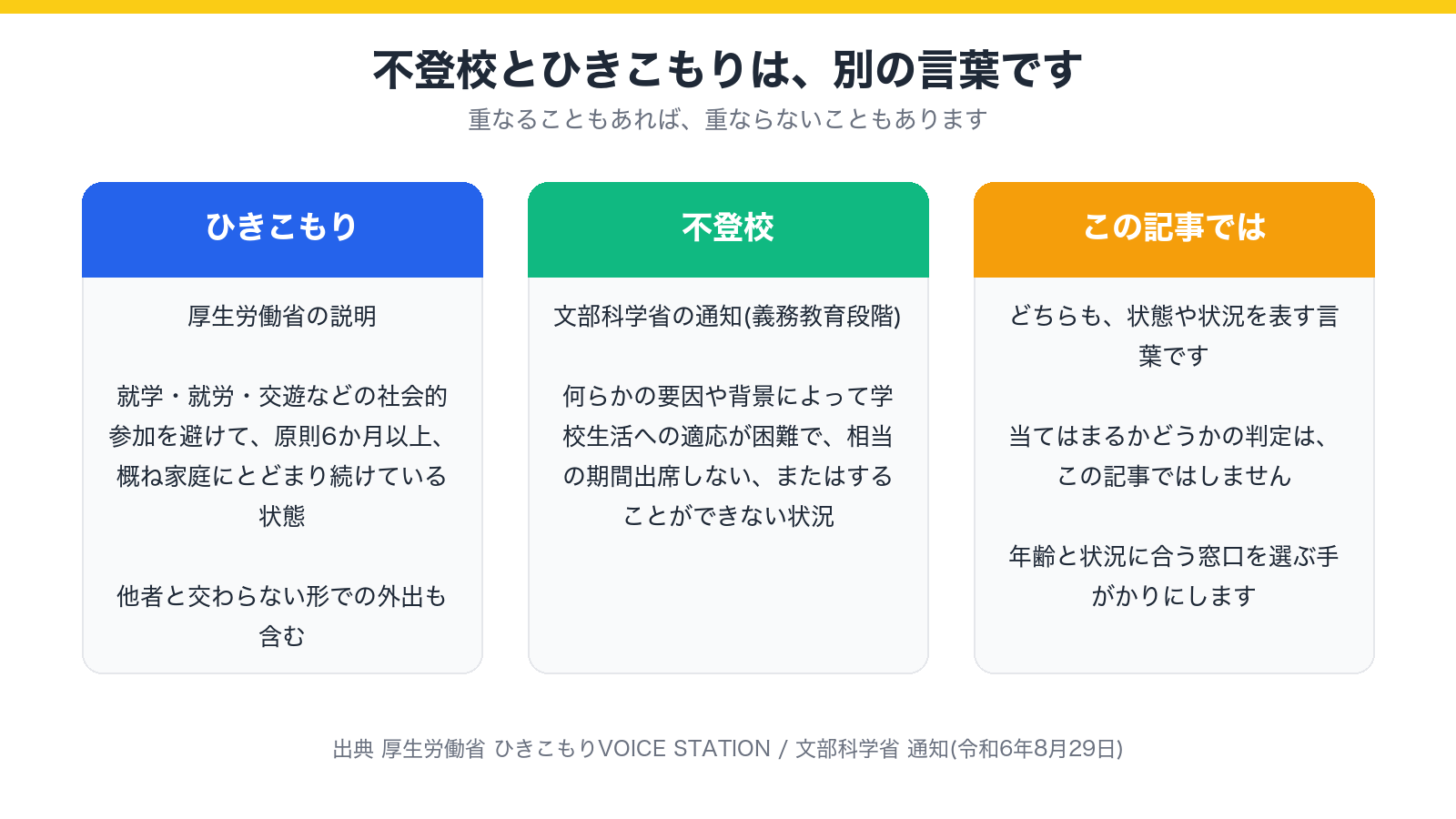 不登校とひきこもりは別の言葉であることを示した図(重なることもある)