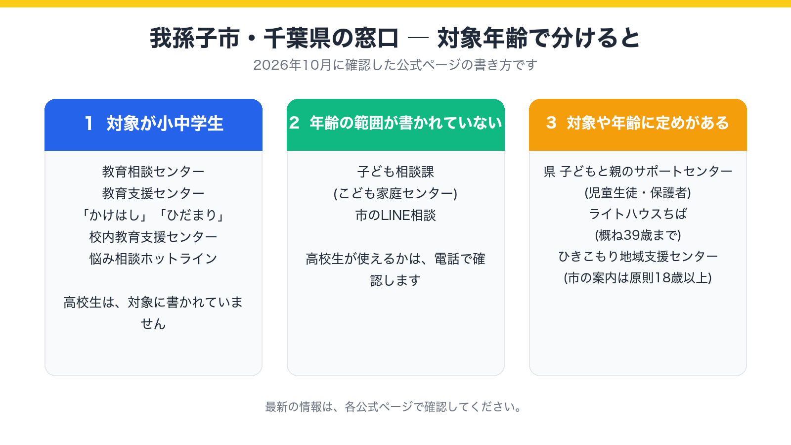 我孫子市と千葉県の窓口を、公式ページに書かれた対象年齢で分けて示した図