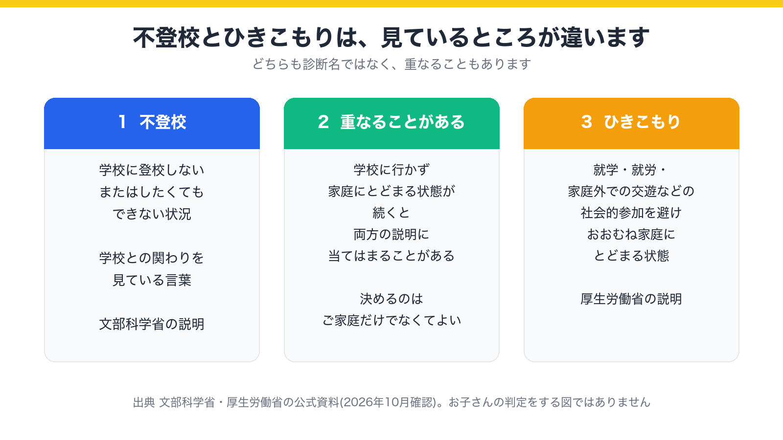 不登校とひきこもりが見ているところの違いと、重なることがある点を示した図
