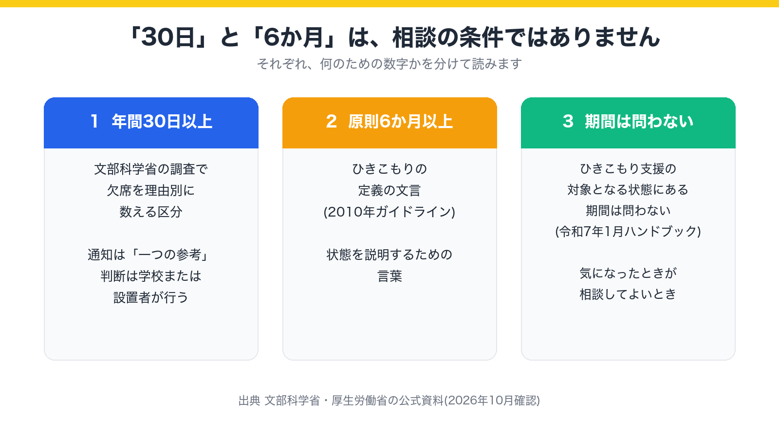 30日、6か月、期間は問わない、の3つの数字がそれぞれ何のための数字かを示した図