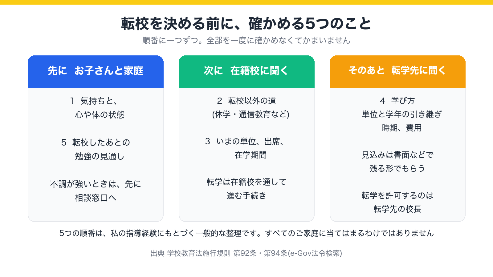 転校を決める前に確かめる5つのこと(気持ちと体調・転校以外の道・いまの単位と出席・転学先の仕組み・転校後の見通し)を、本人と家庭、在籍校、転学先の3つに分けて示した図