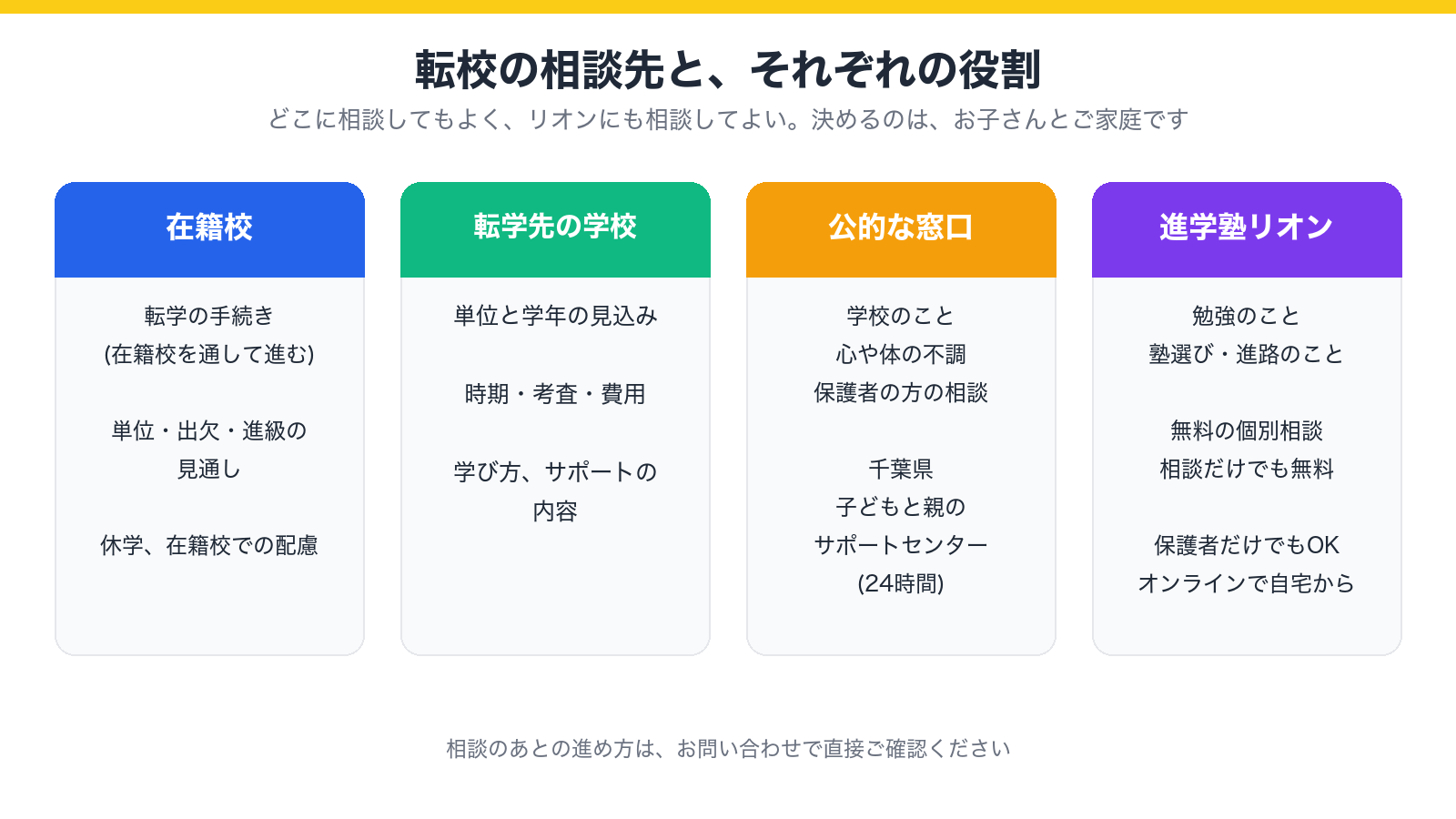 転校の相談先として、在籍校、転学先、公的な窓口、進学塾リオンの無料の個別相談の役割分担を示した図