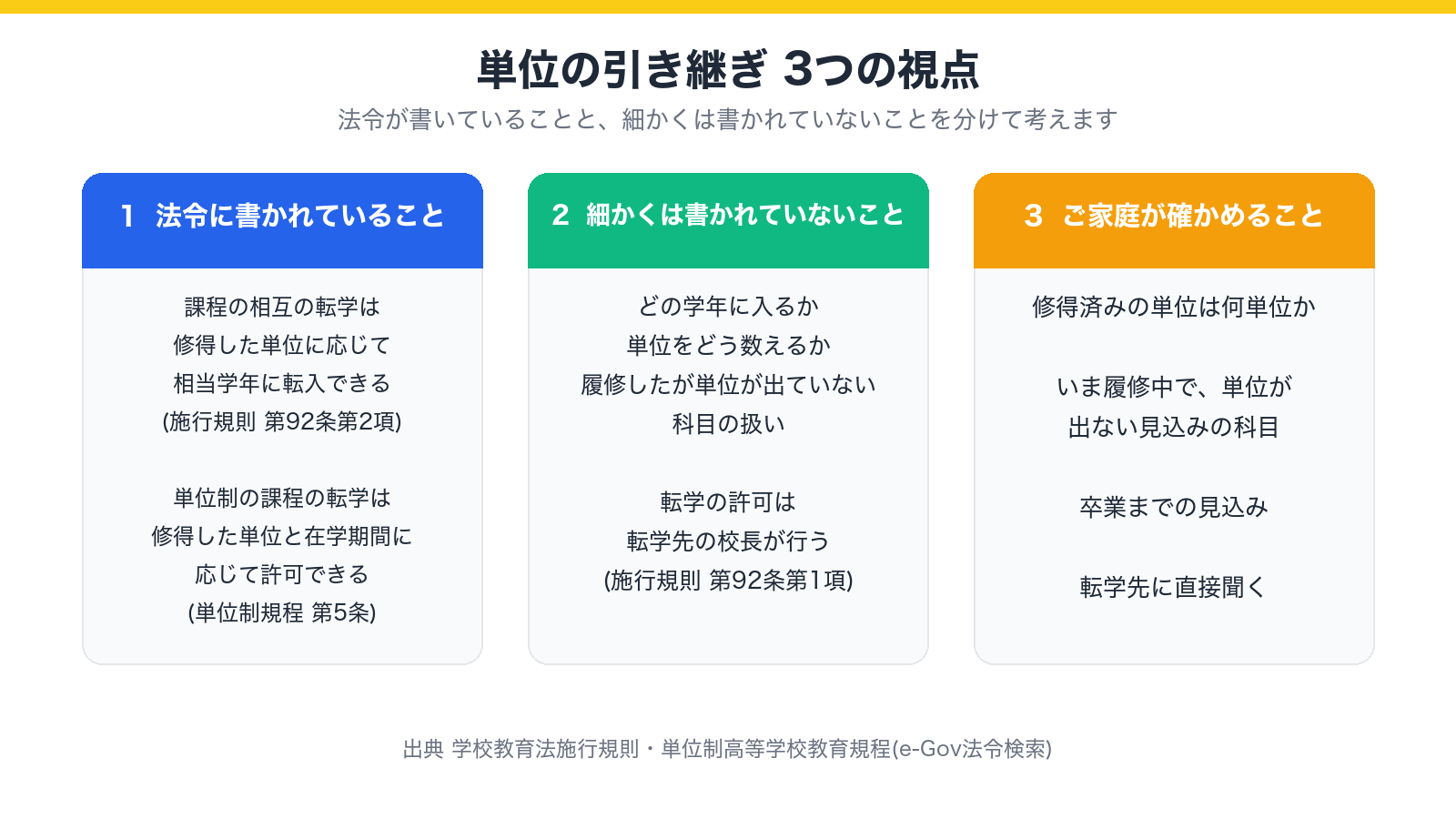 単位の引き継ぎを、法令に書かれていること・細かくは書かれていないこと・ご家庭が確かめることの3つに分けて示した図