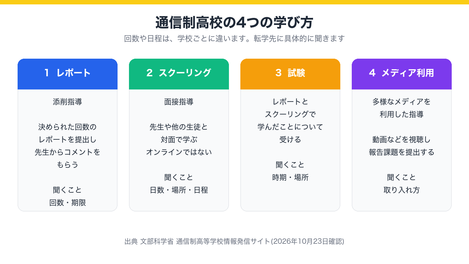 通信制高校の4つの学び方(レポート・スクーリング・試験・多様なメディアを利用した指導)と、学校に聞くことを示した図