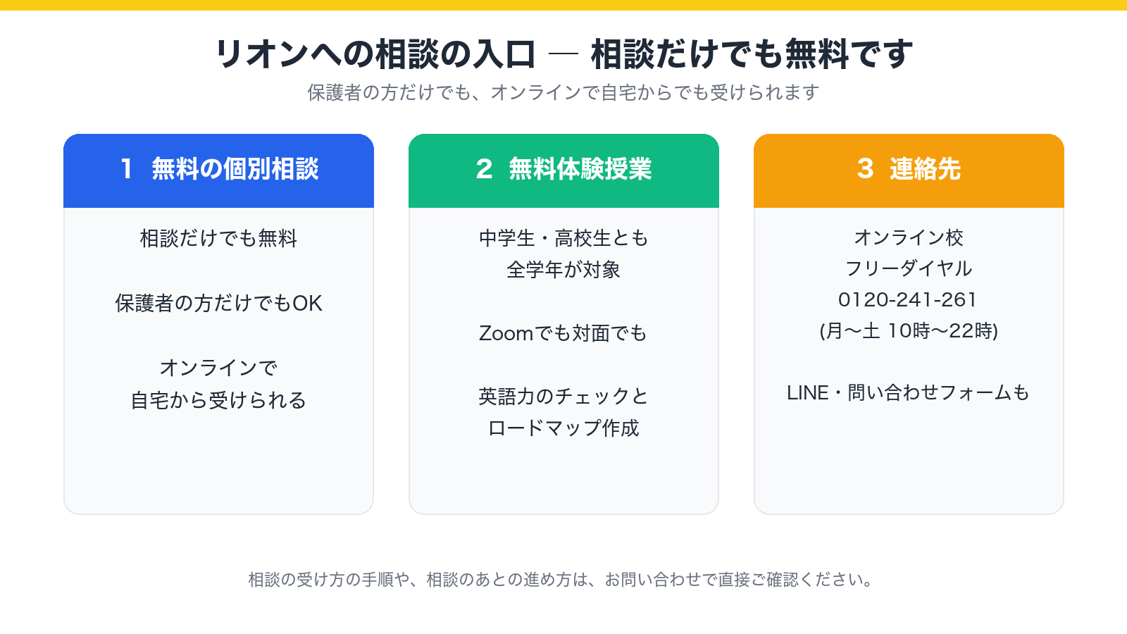 リオンへの相談の入口(相談だけでも無料)を示した図