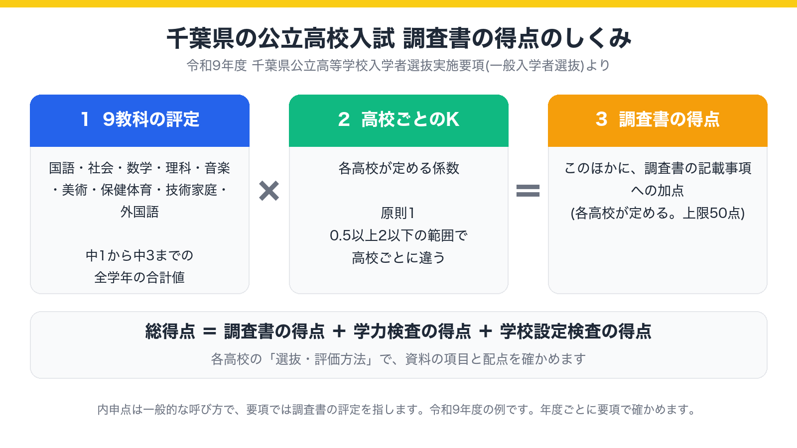 千葉県の公立高校入試で、調査書の得点が決まるしくみ(九教科の評定の全学年の合計に高校ごとの係数をかけ、検査の得点と合わせて総得点にする)を示した図