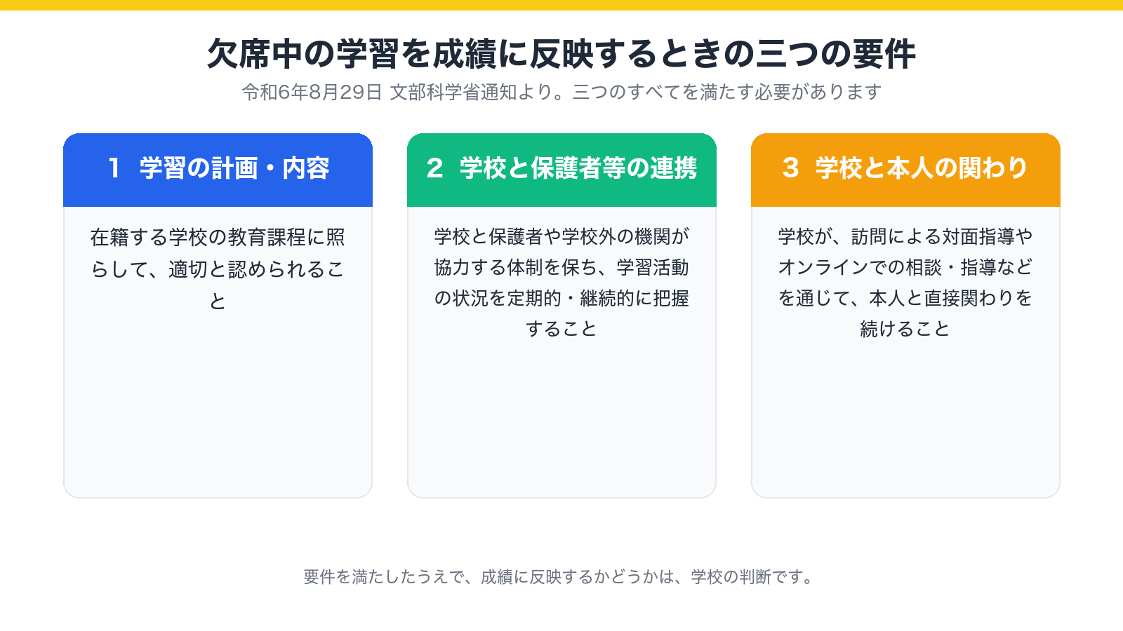学校の判断で、不登校の児童生徒が欠席中に行った学習の成果を成績に反映するときの、三つの要件を示した図