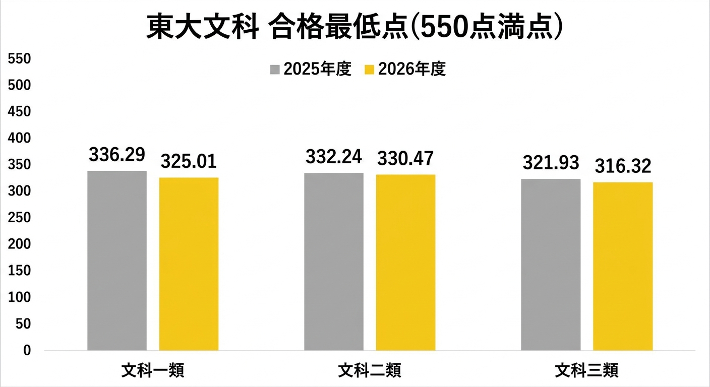 東大文科の合格最低点を文科一類・二類・三類で比べた棒グラフ。550点満点で、2025年度は336.29点・332.24点・321.93点、2026年度は325.01点・330.47点・316.32点
