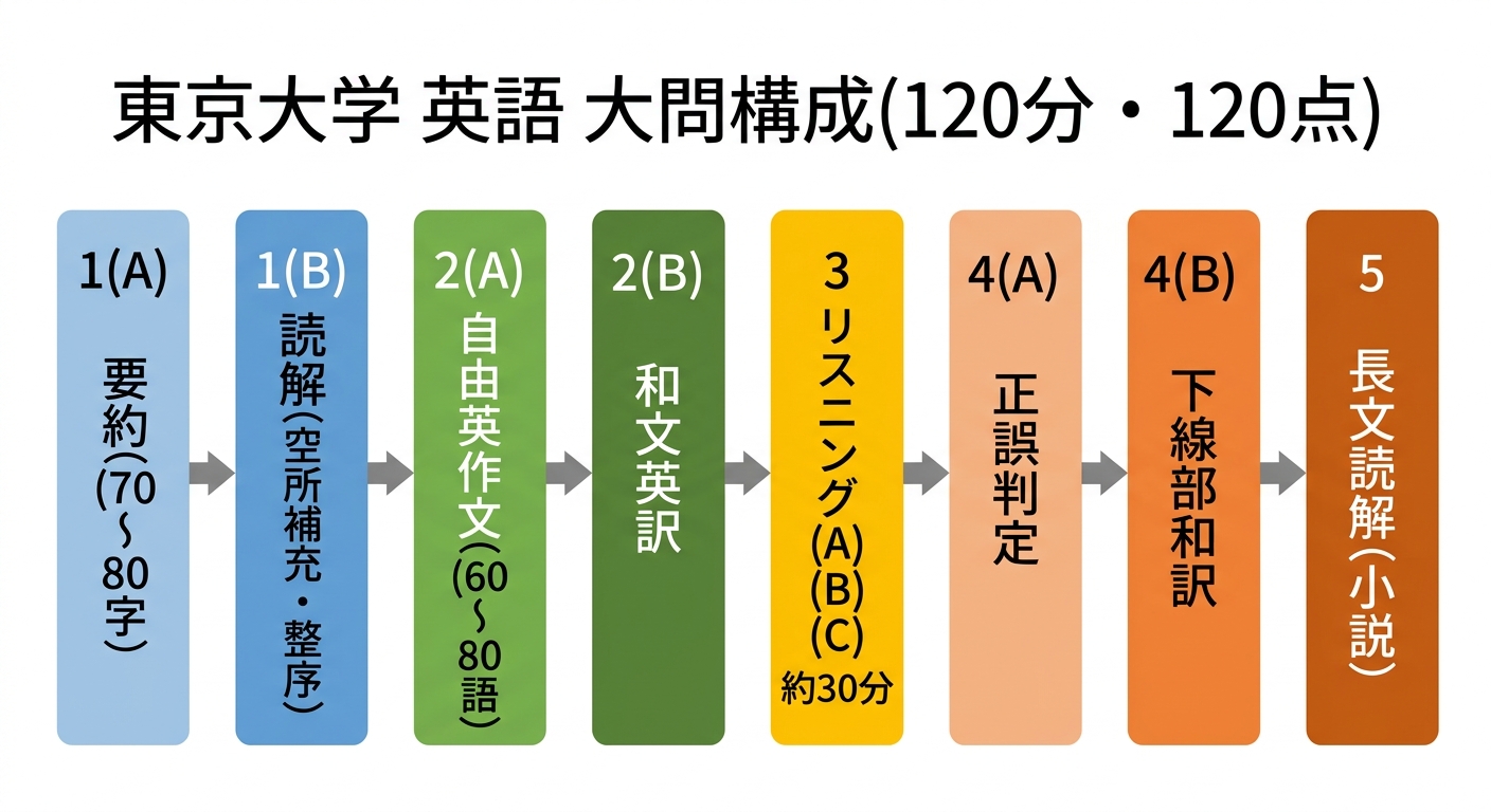 東京大学の英語の大問構成図。1(A)要約、1(B)読解、2(A)自由英作文、2(B)和文英訳、3リスニング、4(A)正誤判定、4(B)下線部和訳、5長文読解の8つのステップを、120分・120点として示す