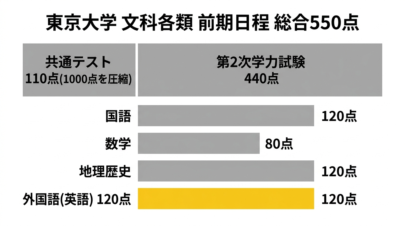 東京大学文科各類の前期日程の配点構成図。共通テスト110点(1000点を圧縮)と第2次学力試験440点を合わせて550点満点で、二次の内訳は国語120点、数学80点、地理歴史120点、外国語(英語)120点