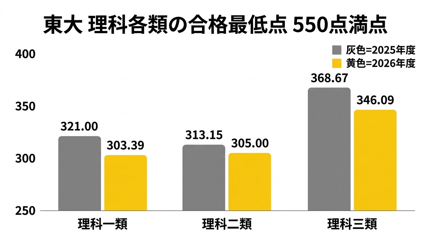 東大理科各類の合格最低点を理科一類・二類・三類で比べた棒グラフ。550点満点で、2025年度は321.00点・313.15点・368.67点、2026年度は303.39点・305.00点・346.09点