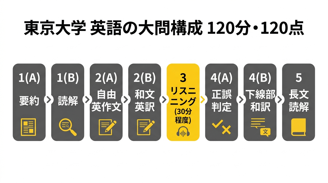 東京大学の英語の大問構成図。1(A)要約、1(B)読解、2(A)自由英作文、2(B)和文英訳、3リスニング、4(A)正誤判定、4(B)下線部和訳、5長文読解の8つのステップを、120分・120点として示す