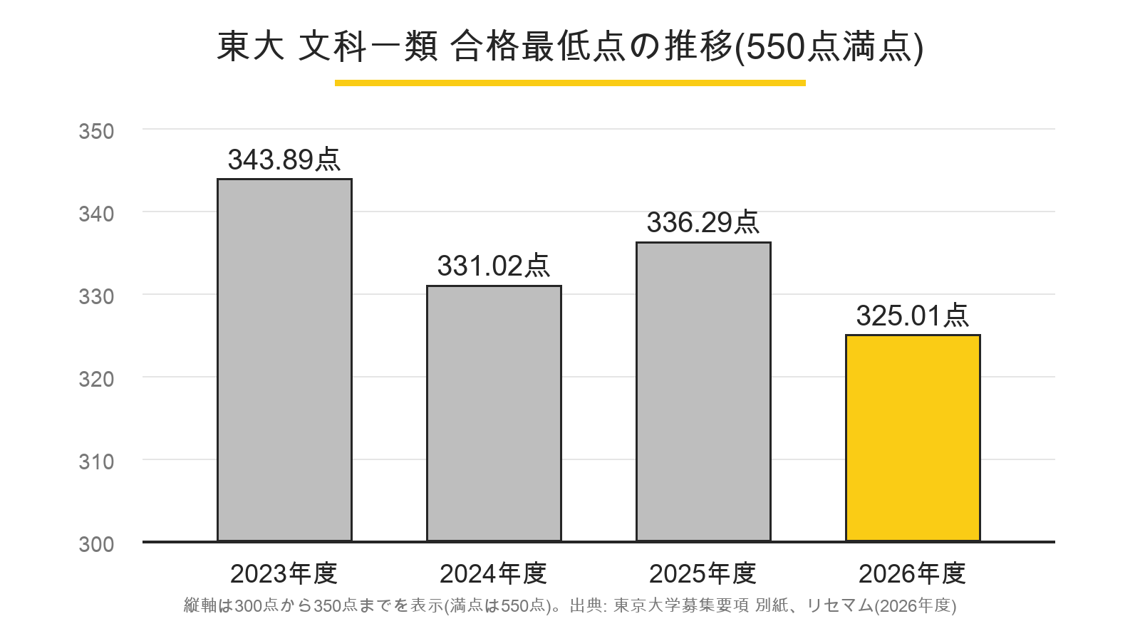 東京大学文科一類の合格最低点の推移を示す棒グラフ。550点満点で、2023年度343.89点、2024年度331.02点、2025年度336.29点、2026年度325.01点