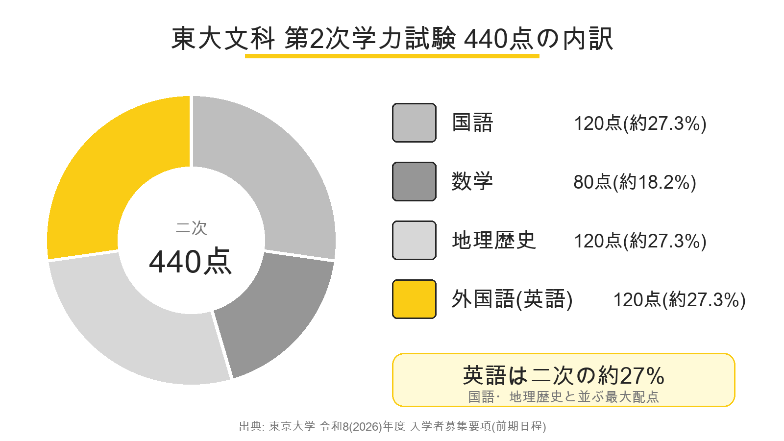 東京大学文科の第2次学力試験440点の内訳を示すドーナツグラフ。国語120点、数学80点、地理歴史120点、外国語(英語)120点で、英語は二次の約27.3%