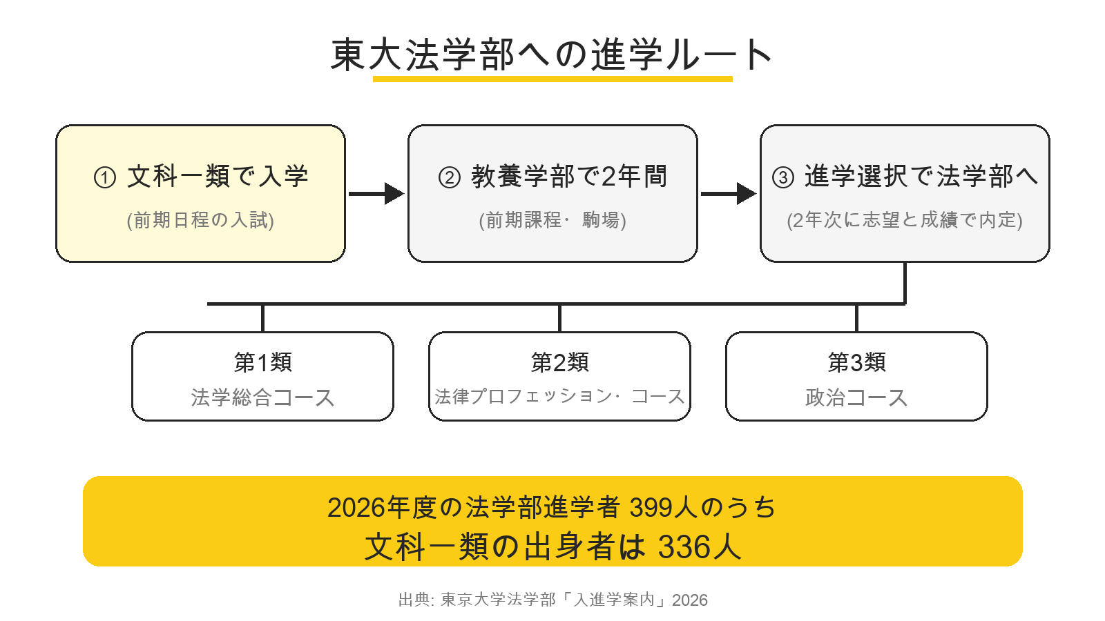 東京大学法学部への進学ルートの図。文科一類で入学し、教養学部で2年間学び、進学選択で法学部の第1類・第2類・第3類へ進む。2026年度の法学部進学者399人のうち文科一類の出身者は336人