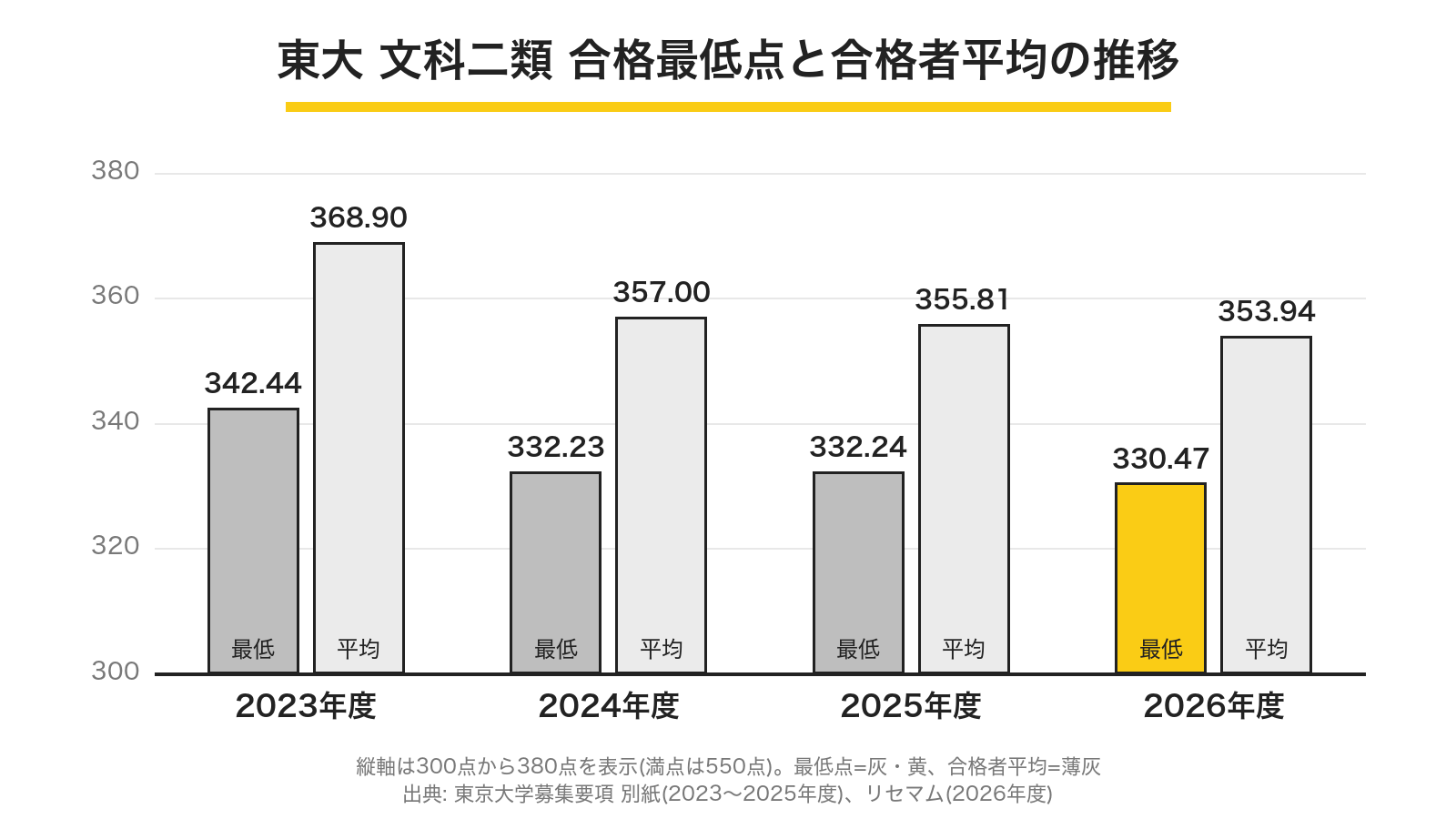 東京大学文科二類の合格最低点と合格者平均の推移を示す棒グラフ。550点満点で、合格最低点は2023年度342.44点、2024年度332.23点、2025年度332.24点、2026年度330.47点。合格者平均は368.90点、357.00点、355.81点、353.94点