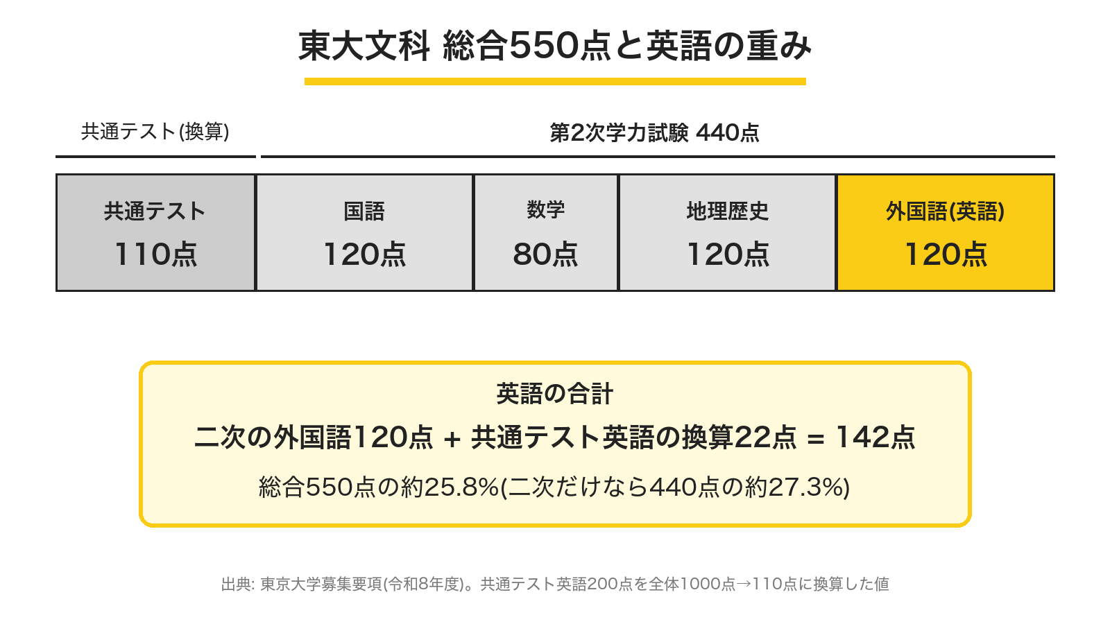 東京大学文科の総合550点の内訳を示す帯グラフ。共通テスト110点、国語120点、数学80点、地理歴史120点、外国語(英語)120点。英語は二次の120点と共通テスト換算22点を合わせて142点で、総合点の約25.8%