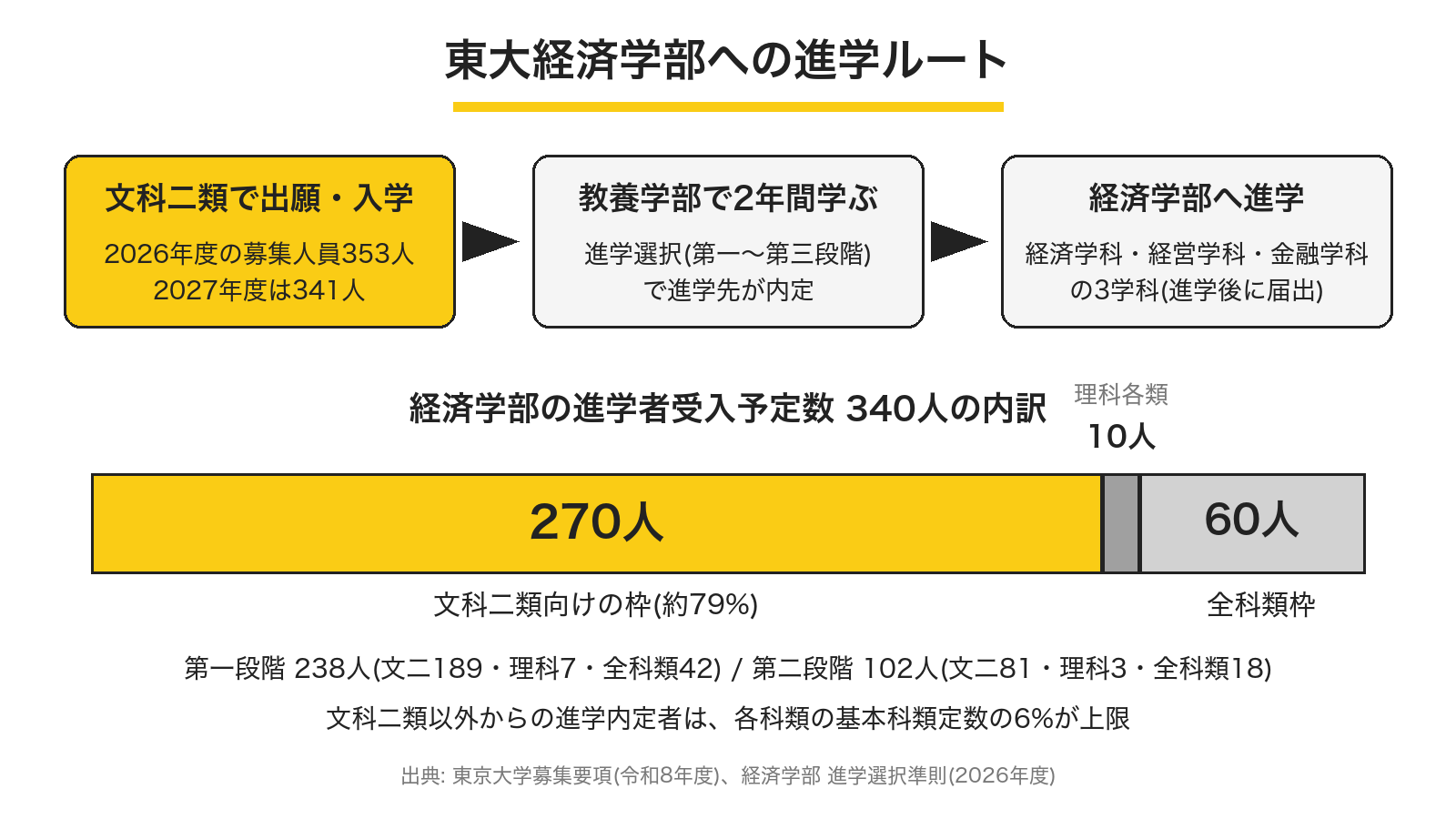 東京大学経済学部への進学ルートの図。文科二類で入学し、教養学部で2年間学び、進学選択を経て経済学部へ進む。経済学部の受入予定数340人のうち、文科二類向けが270人、理科各類向けが10人、全科類枠が60人