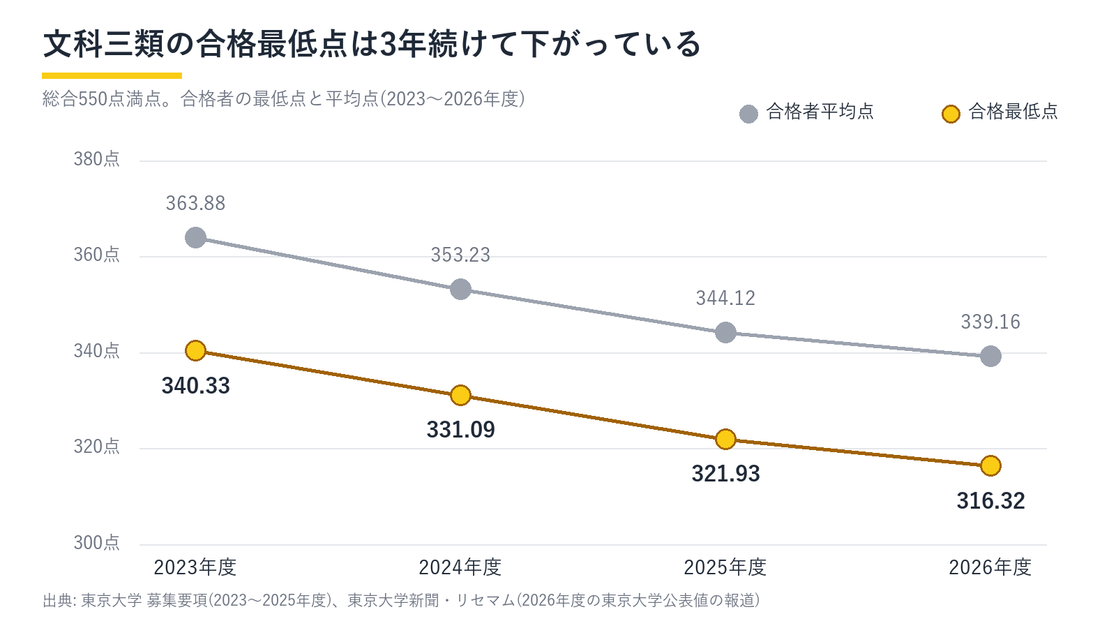 東京大学文科三類の合格最低点と合格者平均点の推移を示す折れ線グラフ。550点満点で、合格最低点は2023年度340.33点、2024年度331.09点、2025年度321.93点、2026年度316.32点。合格者平均点は363.88点、353.23点、344.12点、339.16点