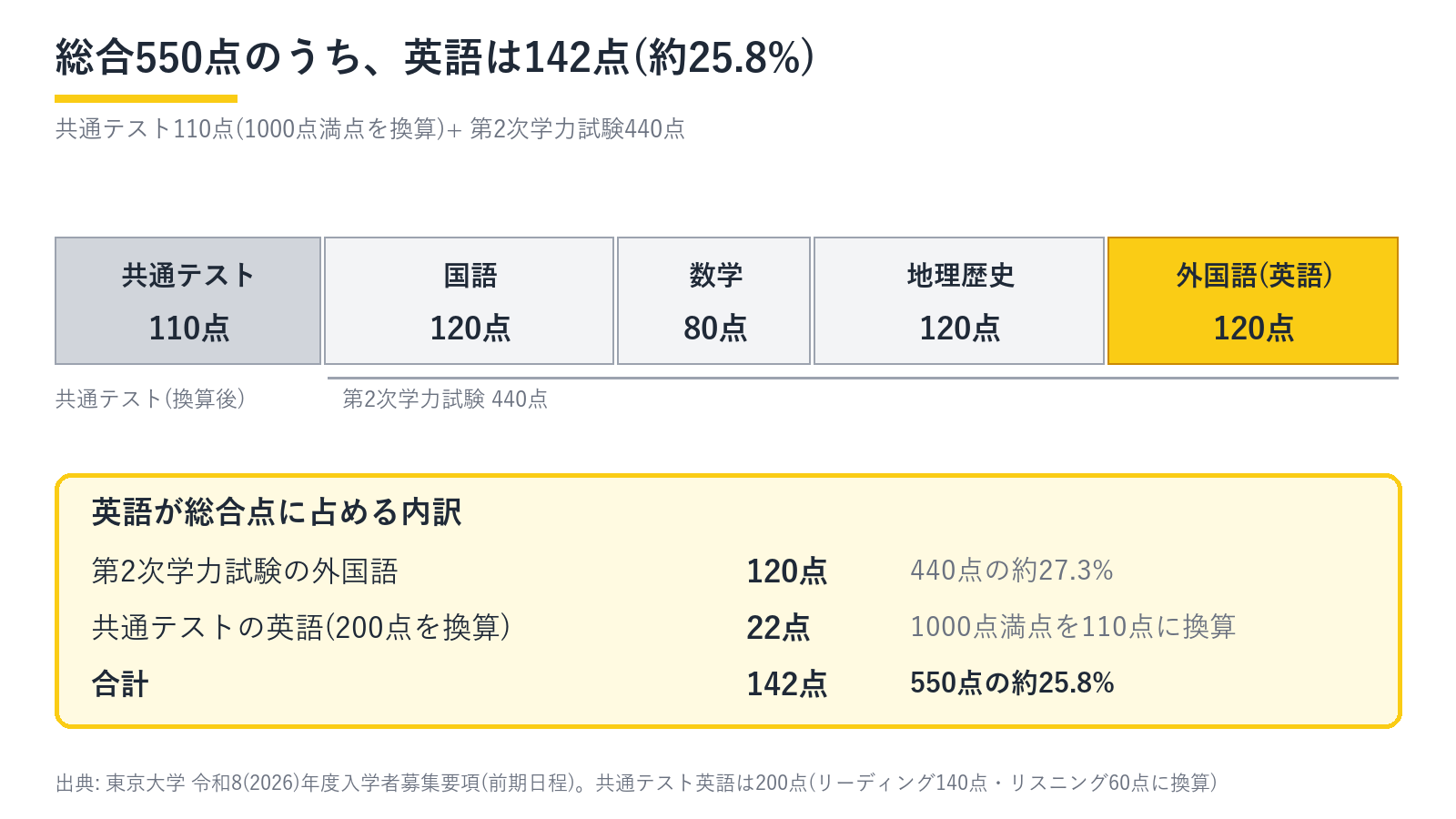 東京大学文科の総合550点の内訳を示す帯グラフ。共通テスト110点、国語120点、数学80点、地理歴史120点、外国語(英語)120点。英語は二次の120点と共通テスト換算22点を合わせて142点で、総合点の約25.8%
