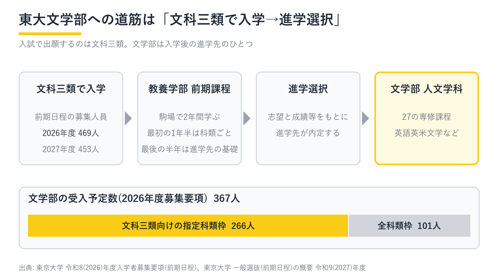 東京大学文学部への進学ルートの図。文科三類で入学し、教養学部の前期課程で2年間学び、進学選択を経て文学部の人文学科(27の専修課程)へ進む。文学部の受入予定数367人のうち、文科三類向けの指定科類枠が266人、全科類枠が101人