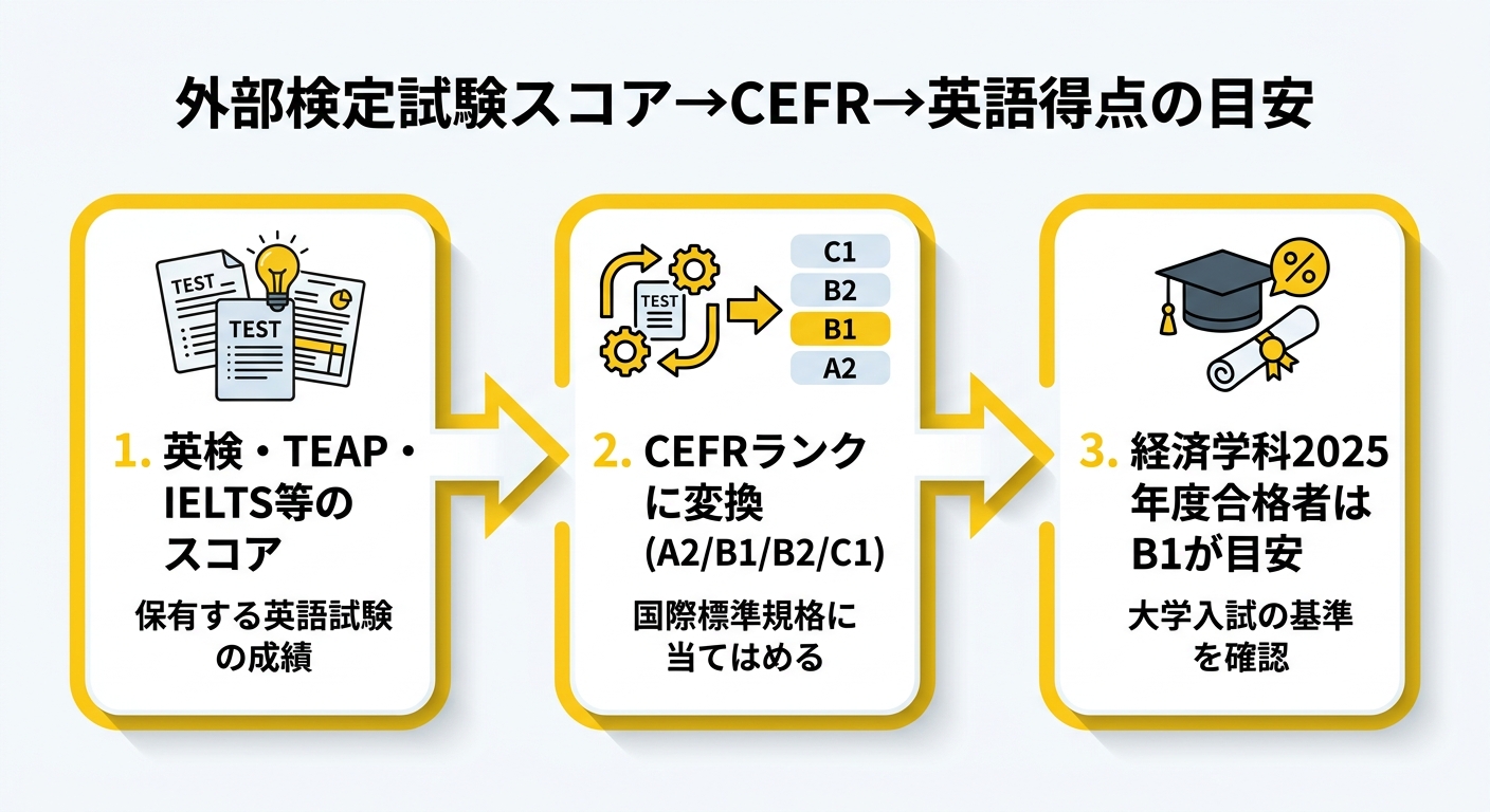 外部検定試験スコアがCEFRランクに変換され、経済学科の2025年度合格者最低ラインがB1程度だったことを示すステップ図解