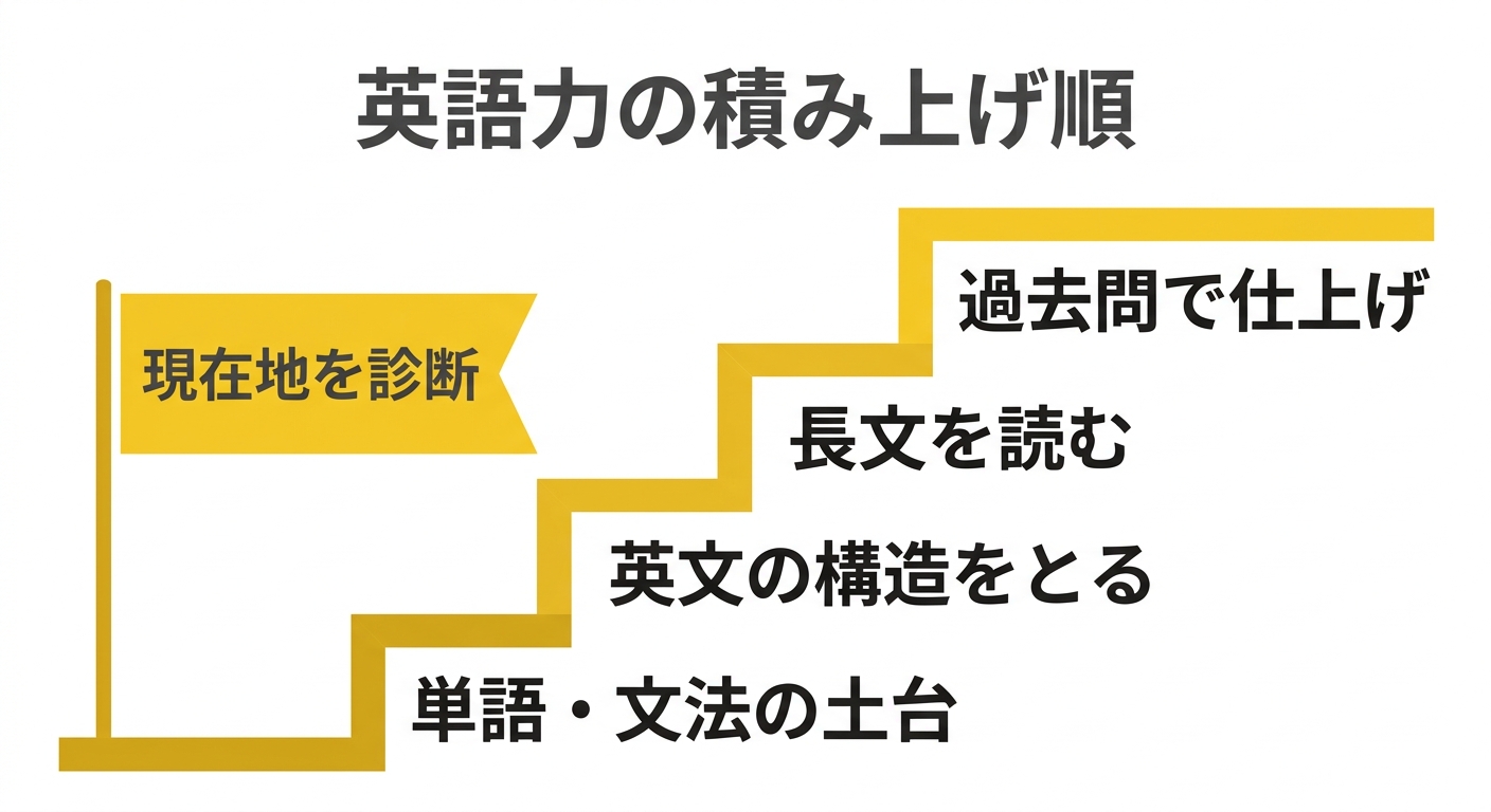 英語力の積み上げ順を示した階段の図解