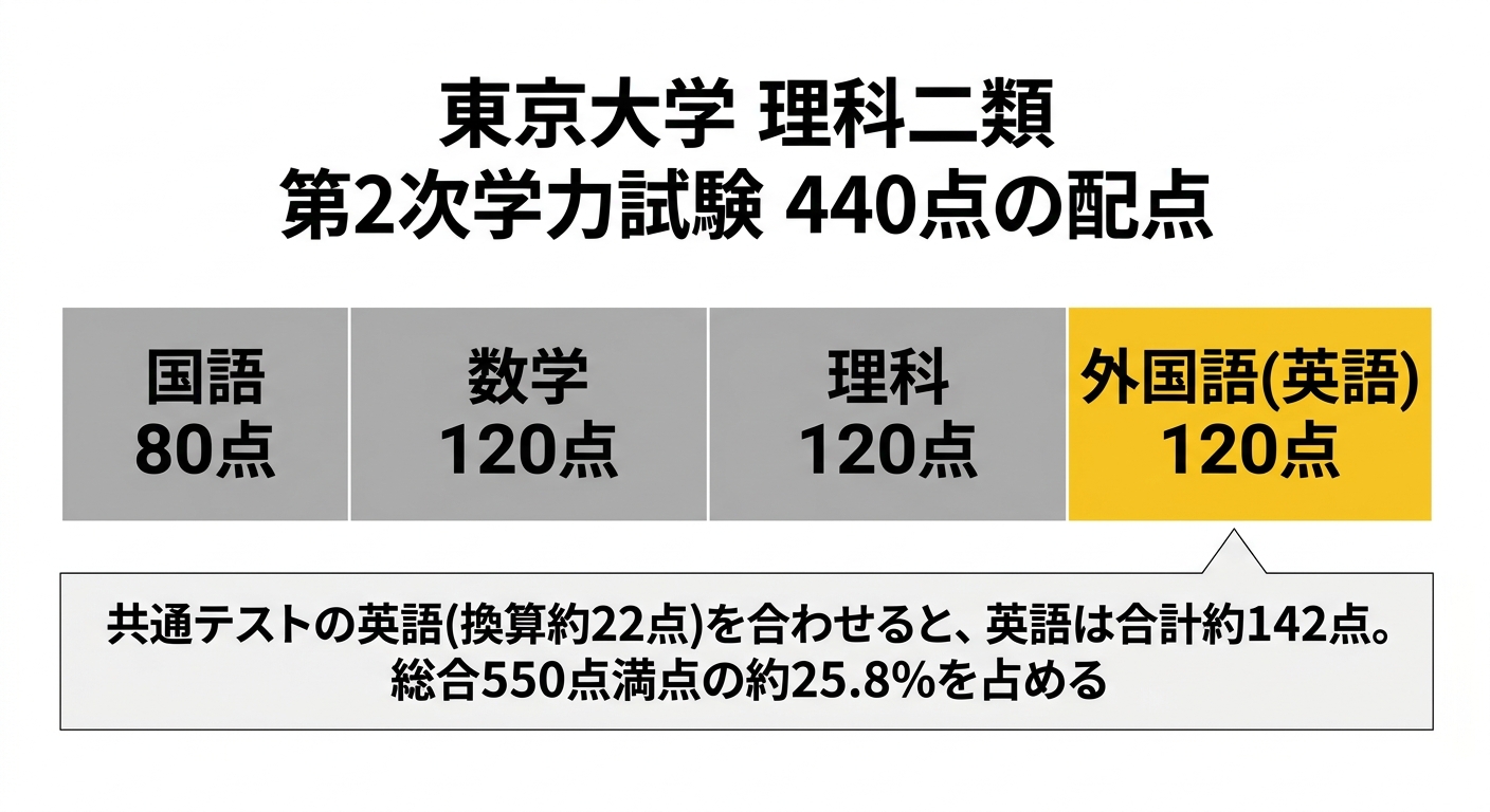 東京大学理科二類の第2次学力試験440点の配点帯グラフ。国語80点、数学120点、理科120点、外国語(英語)120点。共通テストの英語換算約22点を合わせると英語は合計約142点で総合550点満点の約25.8%を占める