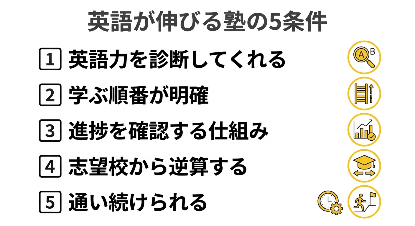 英語が伸びる塾の5条件 英語力の診断・学ぶ順番・進捗確認・志望校から逆算・通い続けられる