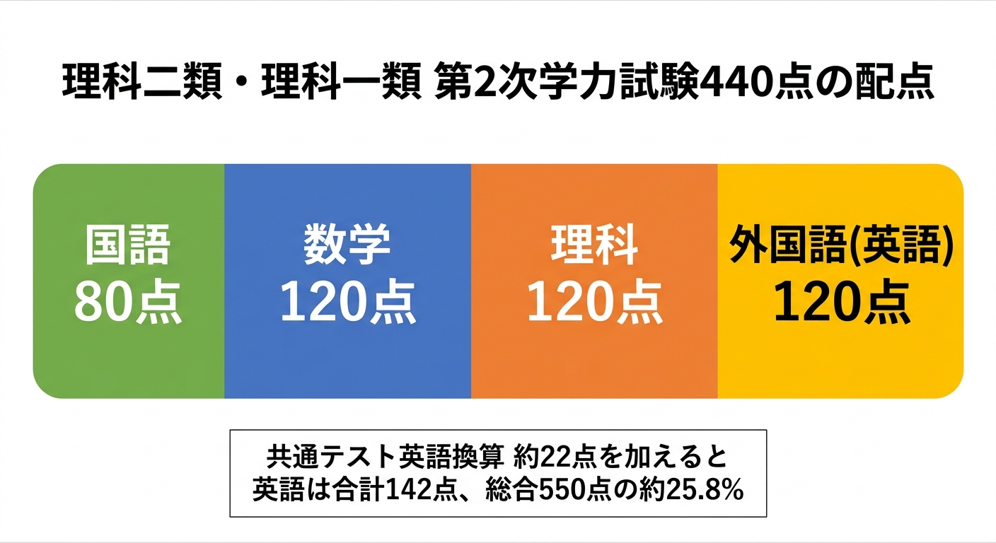 東京大学理科二類・理科一類の第2次学力試験440点の配点帯グラフ。国語80点、数学120点、理科120点、外国語(英語)120点。共通テストの英語換算約22点を合わせると英語は合計約142点で総合550点満点の約25.8%を占める