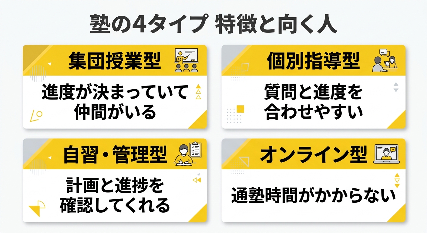 塾の4タイプ 集団授業型・個別指導型・自習管理型・オンライン型の特徴を示した図解