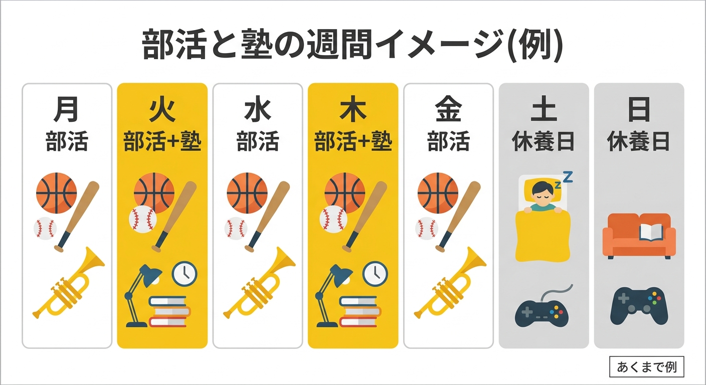 部活と塾の週間イメージ(例)の図解