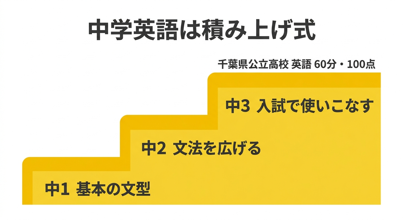 中学英語は積み上げ式の図解