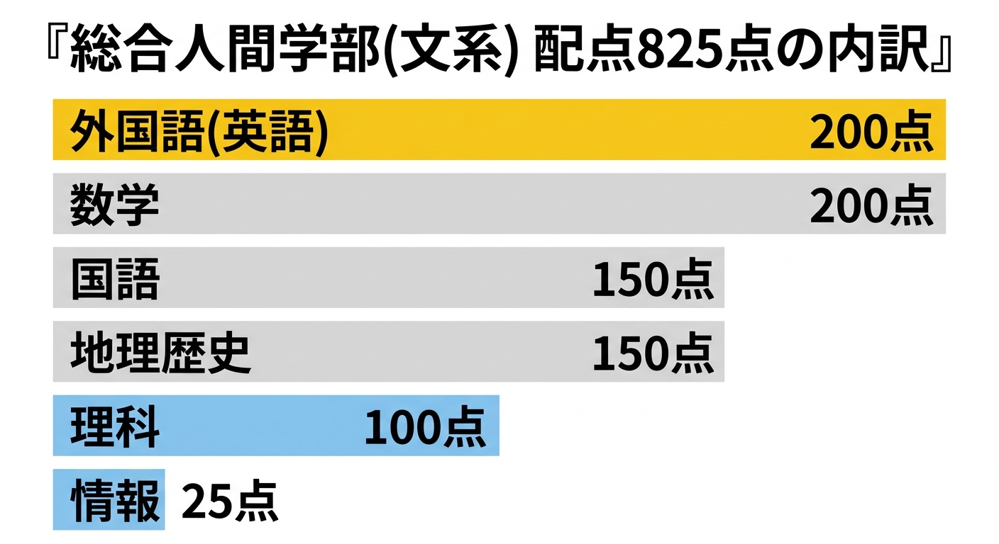 京都大学総合人間学部(文系) 配点825点の内訳